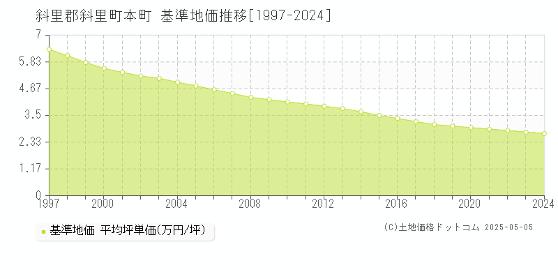 本町(斜里郡斜里町)の基準地価推移グラフ(坪単価)[1997-2024年]