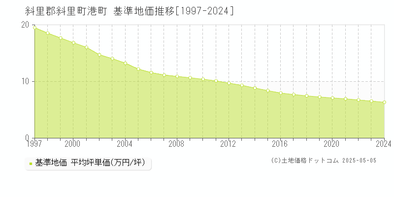 港町(斜里郡斜里町)の基準地価推移グラフ(坪単価)[1997-2024年]