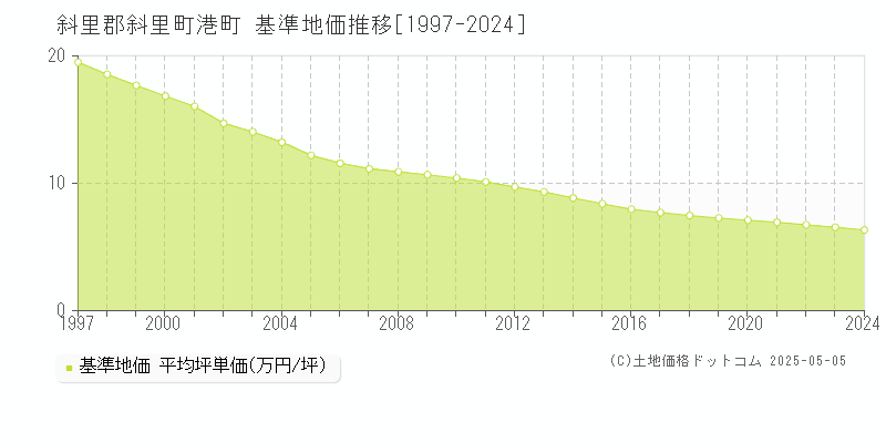 斜里郡斜里町港町の基準地価推移グラフ 