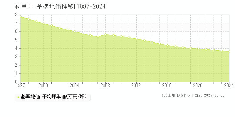 斜里町(北海道)の基準地価推移グラフ(坪単価)[1997-2024年]