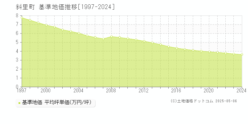 斜里郡斜里町の基準地価推移グラフ 