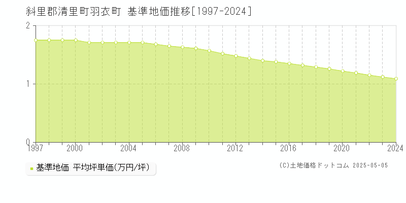 羽衣町(斜里郡清里町)の基準地価推移グラフ(坪単価)[1997-2024年]