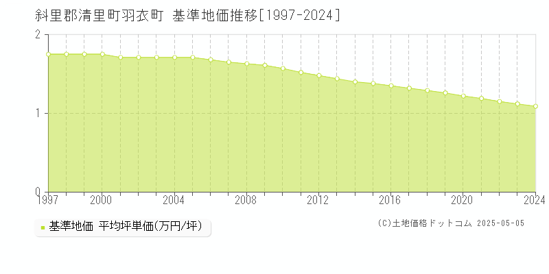 斜里郡清里町羽衣町の基準地価推移グラフ 