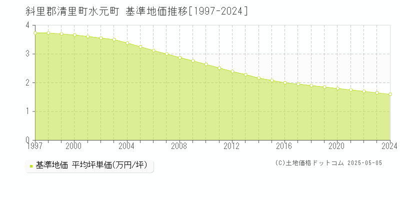 水元町(斜里郡清里町)の基準地価推移グラフ(坪単価)[1997-2024年]
