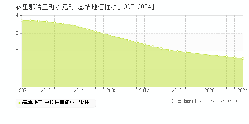斜里郡清里町水元町の基準地価推移グラフ 
