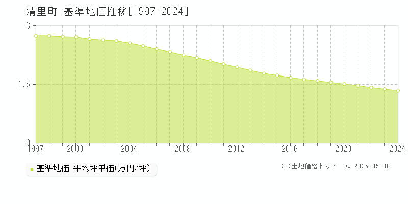 清里町(北海道)の基準地価推移グラフ(坪単価)[1997-2024年]