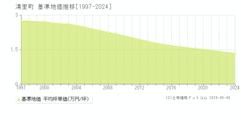 斜里郡清里町の基準地価推移グラフ 