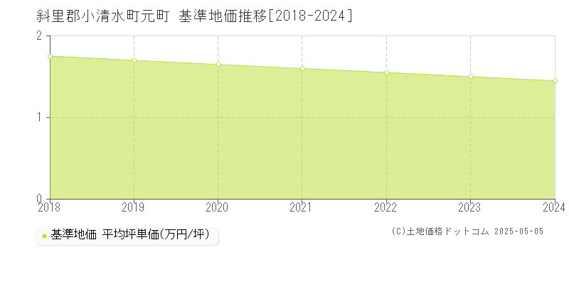 元町(斜里郡小清水町)の基準地価推移グラフ(坪単価)[2018-2024年]