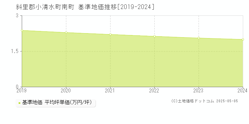 南町(斜里郡小清水町)の基準地価推移グラフ(坪単価)[2019-2024年]