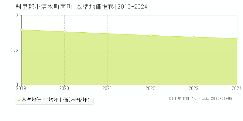 斜里郡小清水町南町の基準地価推移グラフ 