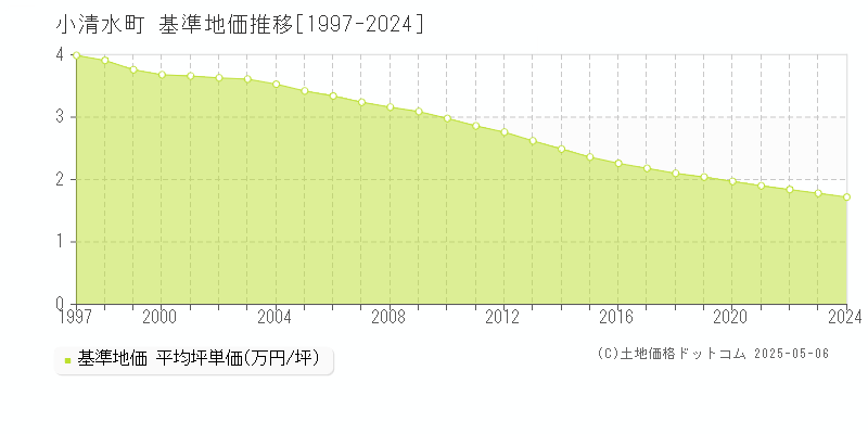 小清水町(北海道)の基準地価推移グラフ(坪単価)[1997-2024年]