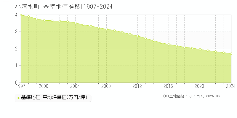 斜里郡小清水町の基準地価推移グラフ 