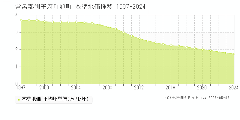 旭町(常呂郡訓子府町)の基準地価推移グラフ(坪単価)[1997-2024年]