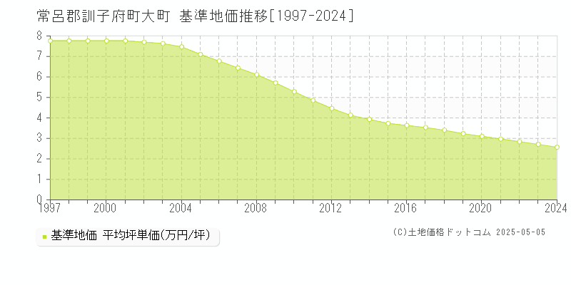 大町(常呂郡訓子府町)の基準地価推移グラフ(坪単価)[1997-2024年]