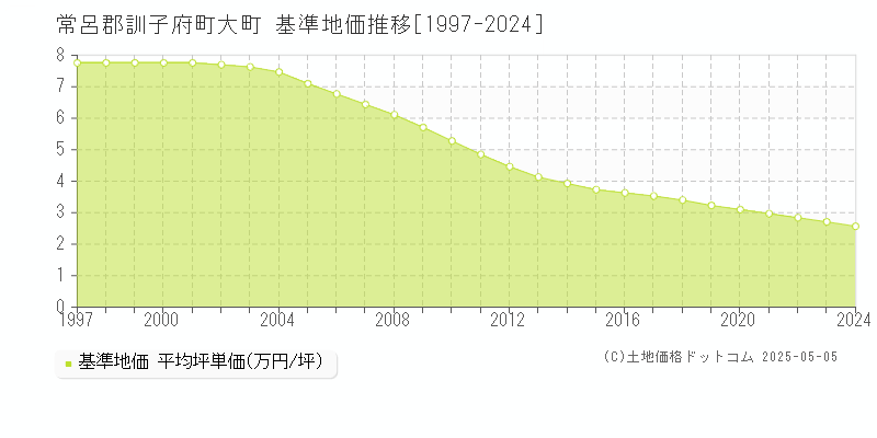 常呂郡訓子府町大町の基準地価推移グラフ 