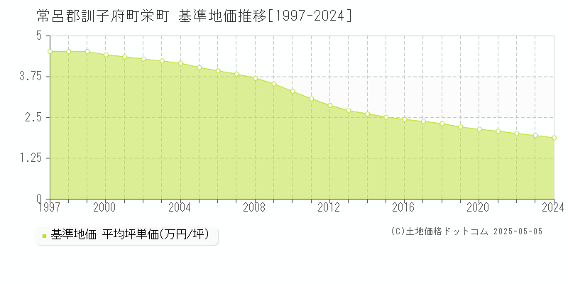 栄町(常呂郡訓子府町)の基準地価推移グラフ(坪単価)[1997-2024年]