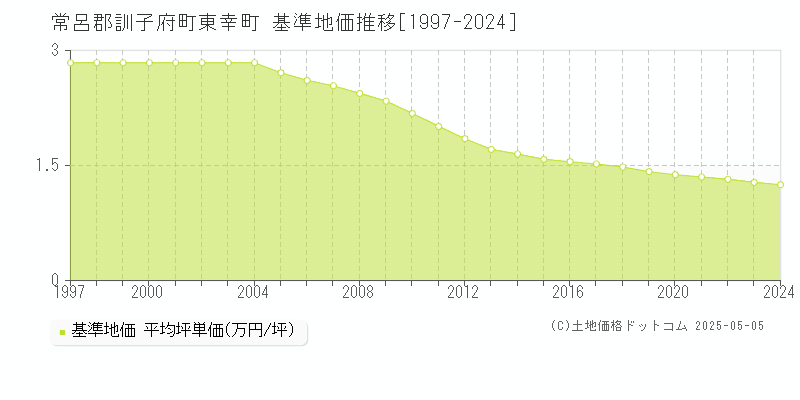 東幸町(常呂郡訓子府町)の基準地価推移グラフ(坪単価)[1997-2024年]