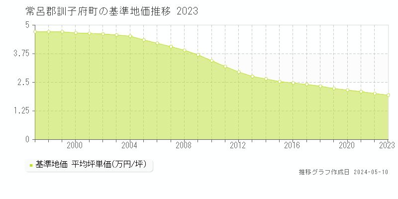 常呂郡訓子府町の基準地価推移グラフ 
