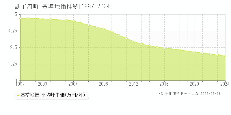訓子府町(北海道)の基準地価推移グラフ(坪単価)[1997-2024年]