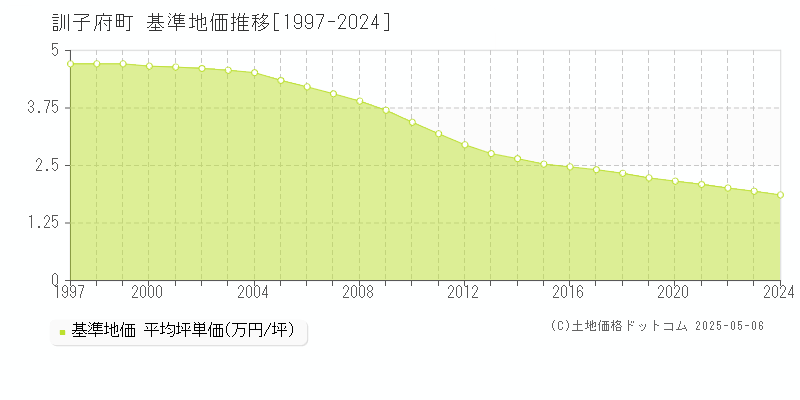 常呂郡訓子府町全域の基準地価推移グラフ 