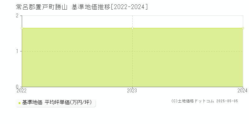 勝山(常呂郡置戸町)の基準地価推移グラフ(坪単価)[2022-2024年]
