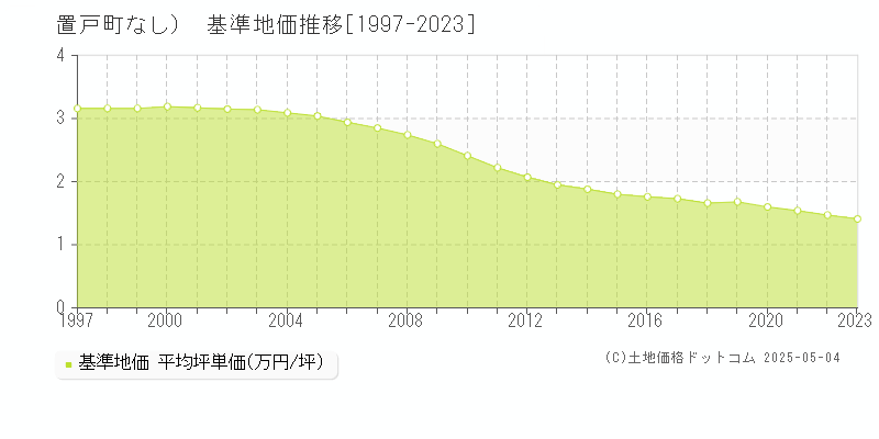（大字なし）(置戸町)の基準地価推移グラフ(坪単価)[1997-2023年]