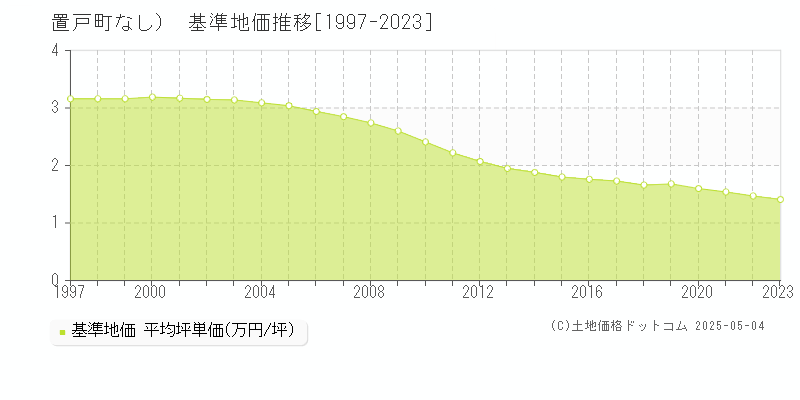 常呂郡置戸町（大字なし）の基準地価推移グラフ 