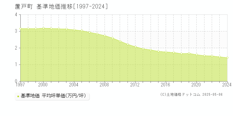 置戸町(北海道)の基準地価推移グラフ(坪単価)[1997-2024年]
