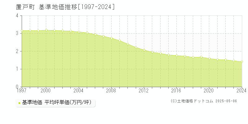 常呂郡置戸町の基準地価推移グラフ 