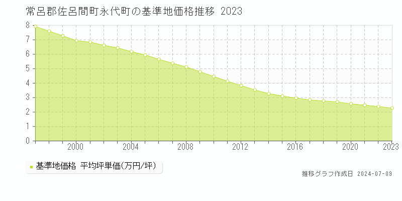 常呂郡佐呂間町永代町の基準地価推移グラフ 
