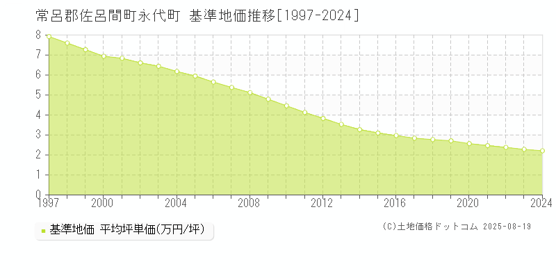 永代町(常呂郡佐呂間町)の基準地価推移グラフ(坪単価)[1997-2024年]