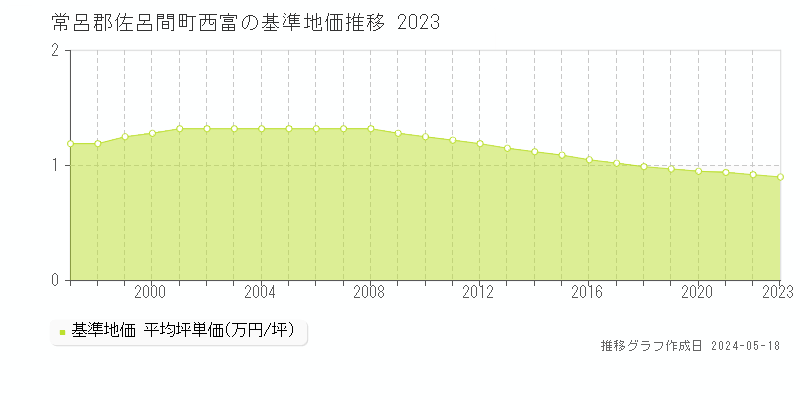 常呂郡佐呂間町西富の基準地価推移グラフ 