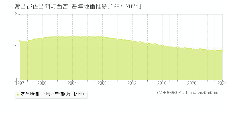 西富(常呂郡佐呂間町)の基準地価推移グラフ(坪単価)[1997-2024年]