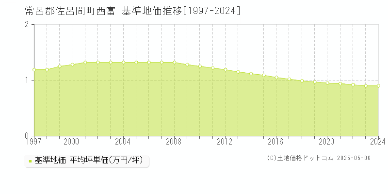 常呂郡佐呂間町西富の基準地価推移グラフ 