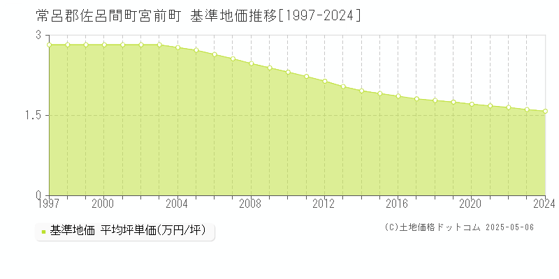 常呂郡佐呂間町宮前町の基準地価推移グラフ 