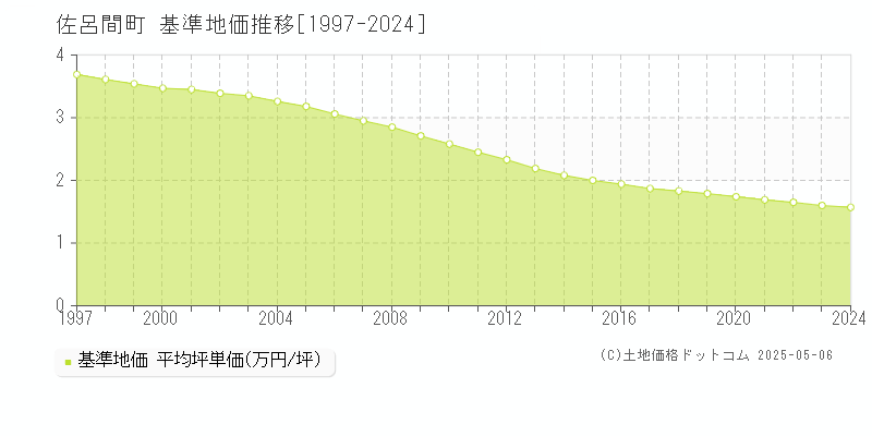 佐呂間町(北海道)の基準地価推移グラフ(坪単価)[1997-2024年]