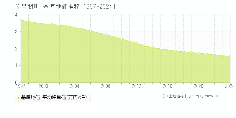 常呂郡佐呂間町の基準地価推移グラフ 