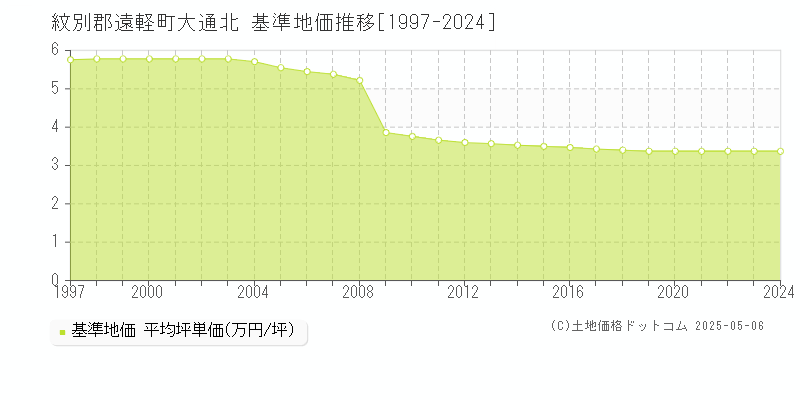 大通北(紋別郡遠軽町)の基準地価推移グラフ(坪単価)[1997-2024年]