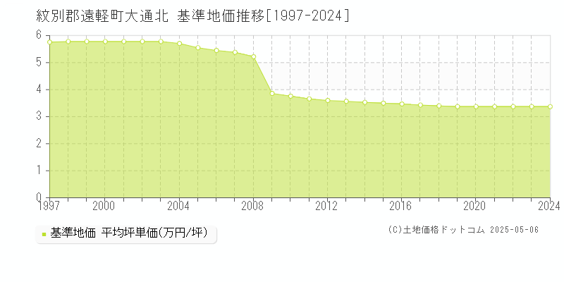 紋別郡遠軽町大通北の基準地価推移グラフ 