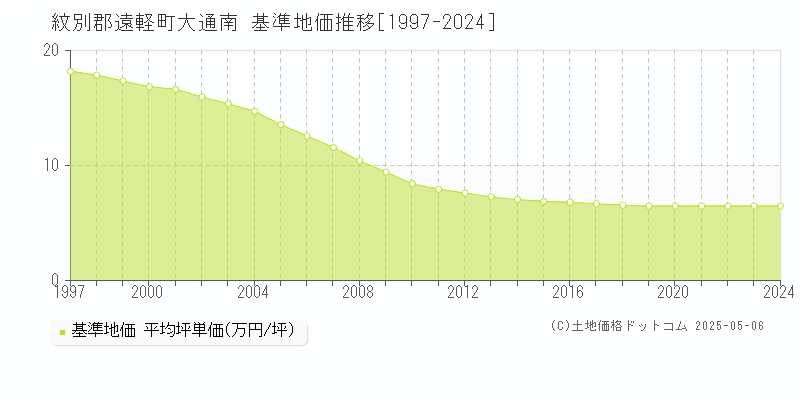 大通南(紋別郡遠軽町)の基準地価推移グラフ(坪単価)[1997-2024年]