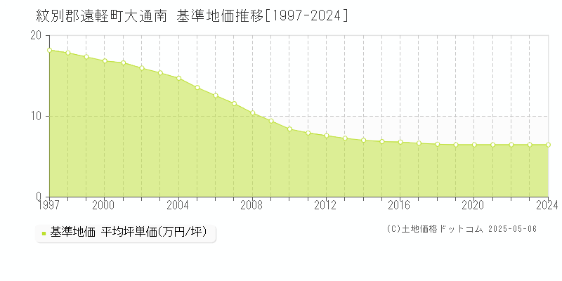 紋別郡遠軽町大通南の基準地価推移グラフ 