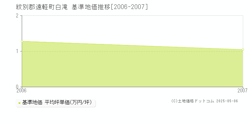 紋別郡遠軽町白滝の基準地価推移グラフ 