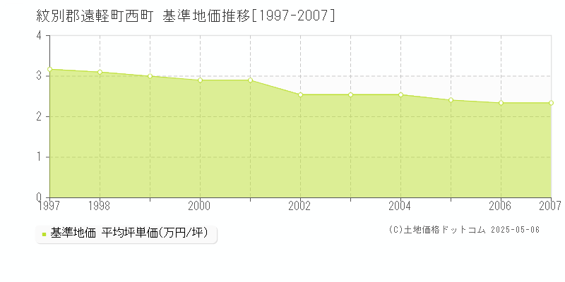 紋別郡遠軽町西町の基準地価推移グラフ 