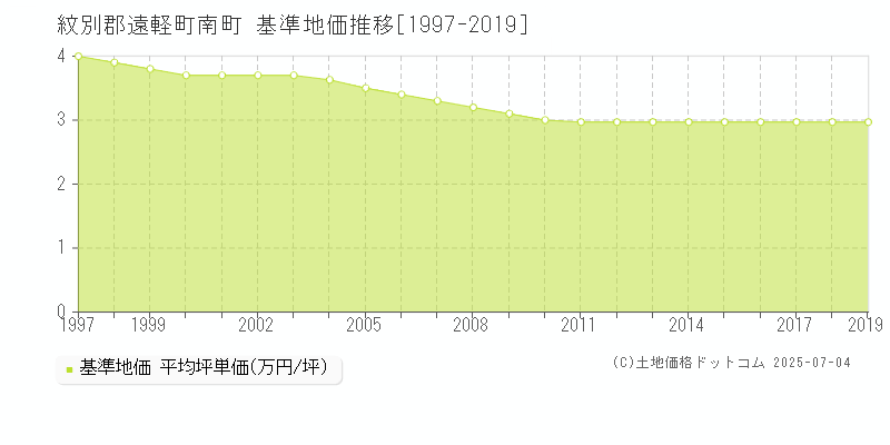 南町(紋別郡遠軽町)の基準地価推移グラフ(坪単価)[1997-2019年]