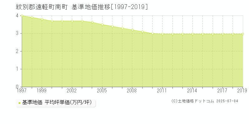 紋別郡遠軽町南町の基準地価推移グラフ 