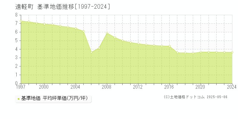 遠軽町(北海道)の基準地価推移グラフ(坪単価)[1997-2024年]