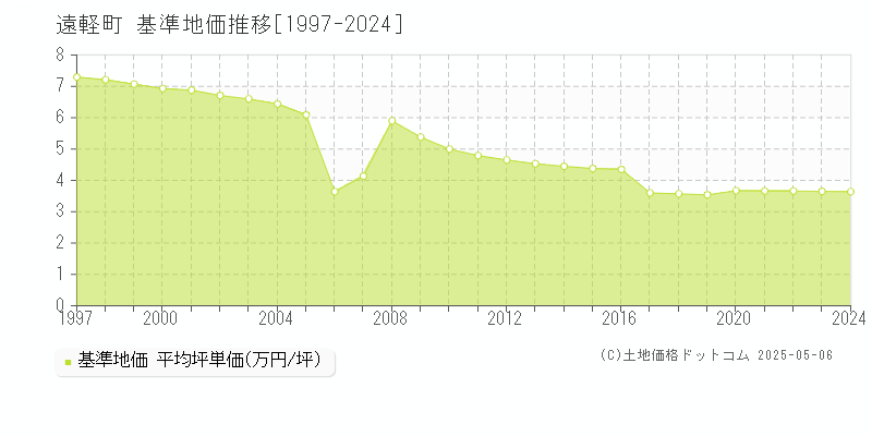 紋別郡遠軽町全域の基準地価推移グラフ 