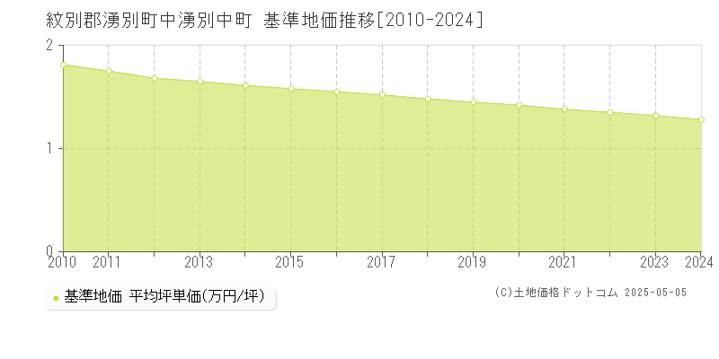 中湧別中町(紋別郡湧別町)の基準地価推移グラフ(坪単価)[2010-2024年]