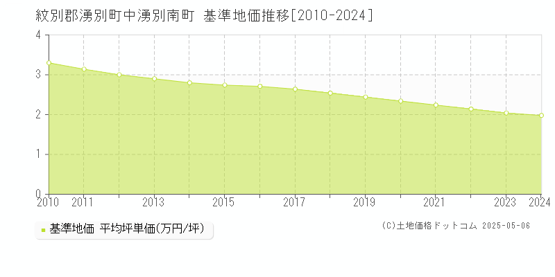 中湧別南町(紋別郡湧別町)の基準地価推移グラフ(坪単価)[2010-2024年]