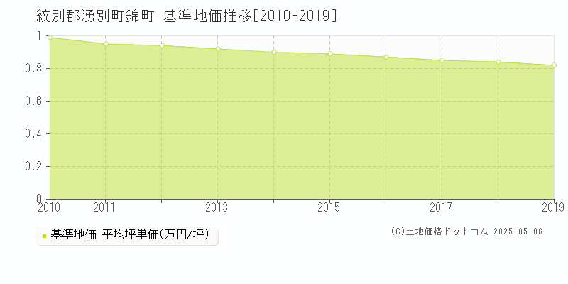錦町(紋別郡湧別町)の基準地価推移グラフ(坪単価)[2010-2019年]